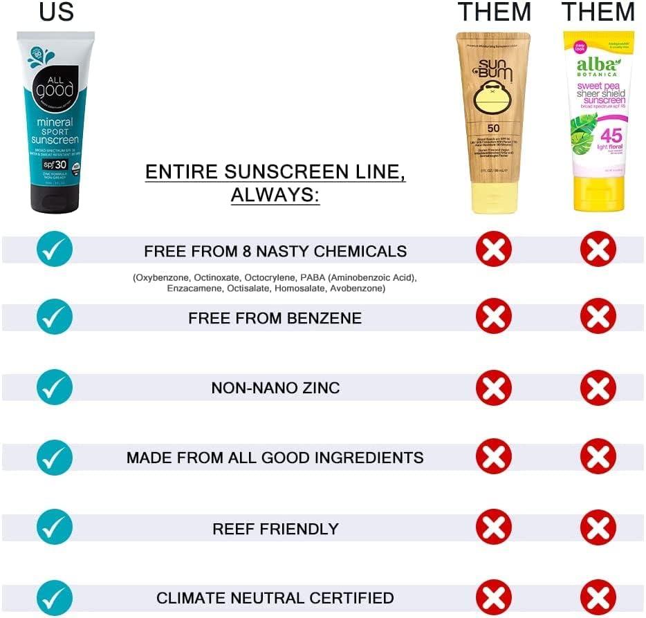 All Good Makes Everything Better All Good Sunscreen - Sport Mineral Sunscreen Lotion, Reef Friendly, SPF 30+ for Face & Body, Water & Sweat Resistant (3 oz)