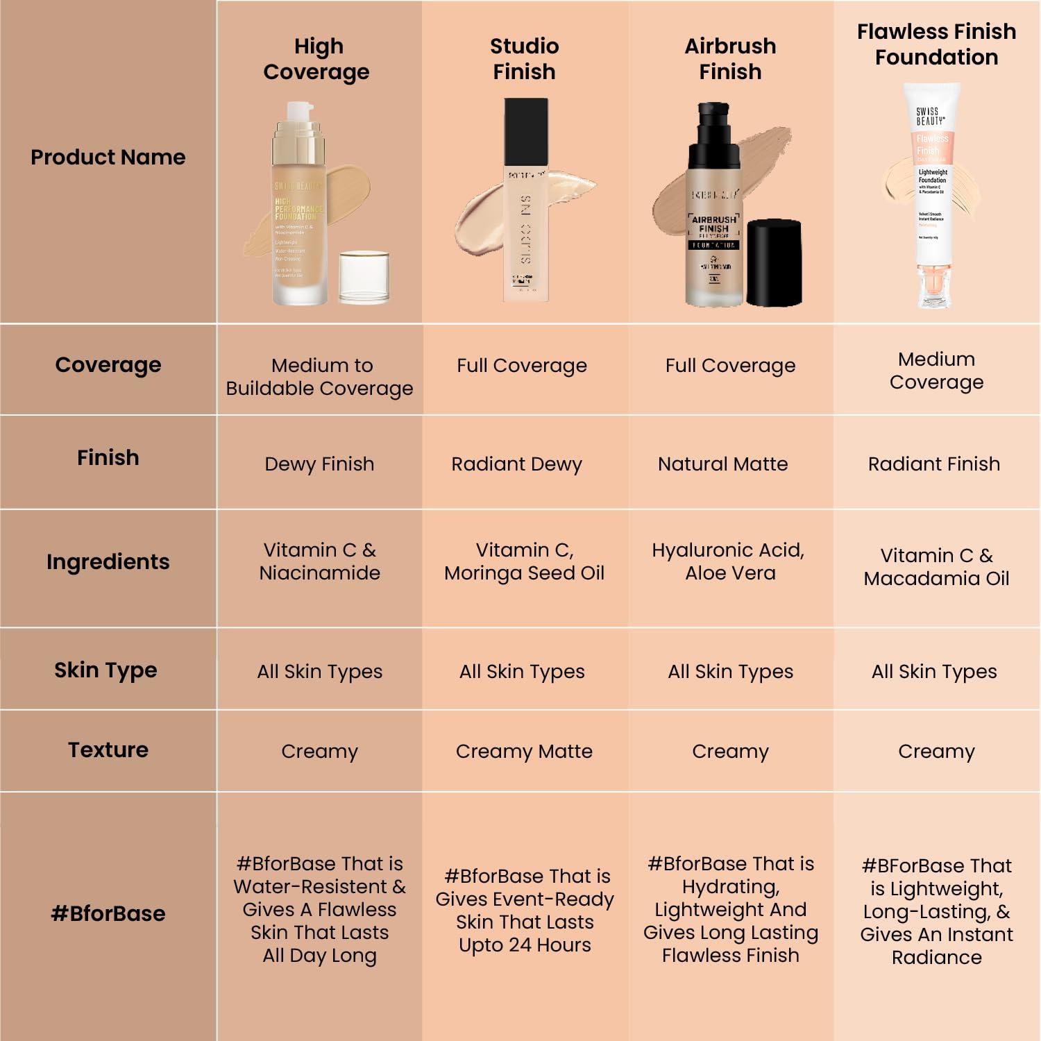 SWISS BEAUTY SWISS BEAUTY High Performance Foundation | Water-Resistant | Medium To Buildable Coverage Liquid Dewy Finish | Lightweight | Easy To Blend | With Vitamin C & Niacinamide | Rose Blush, 55G