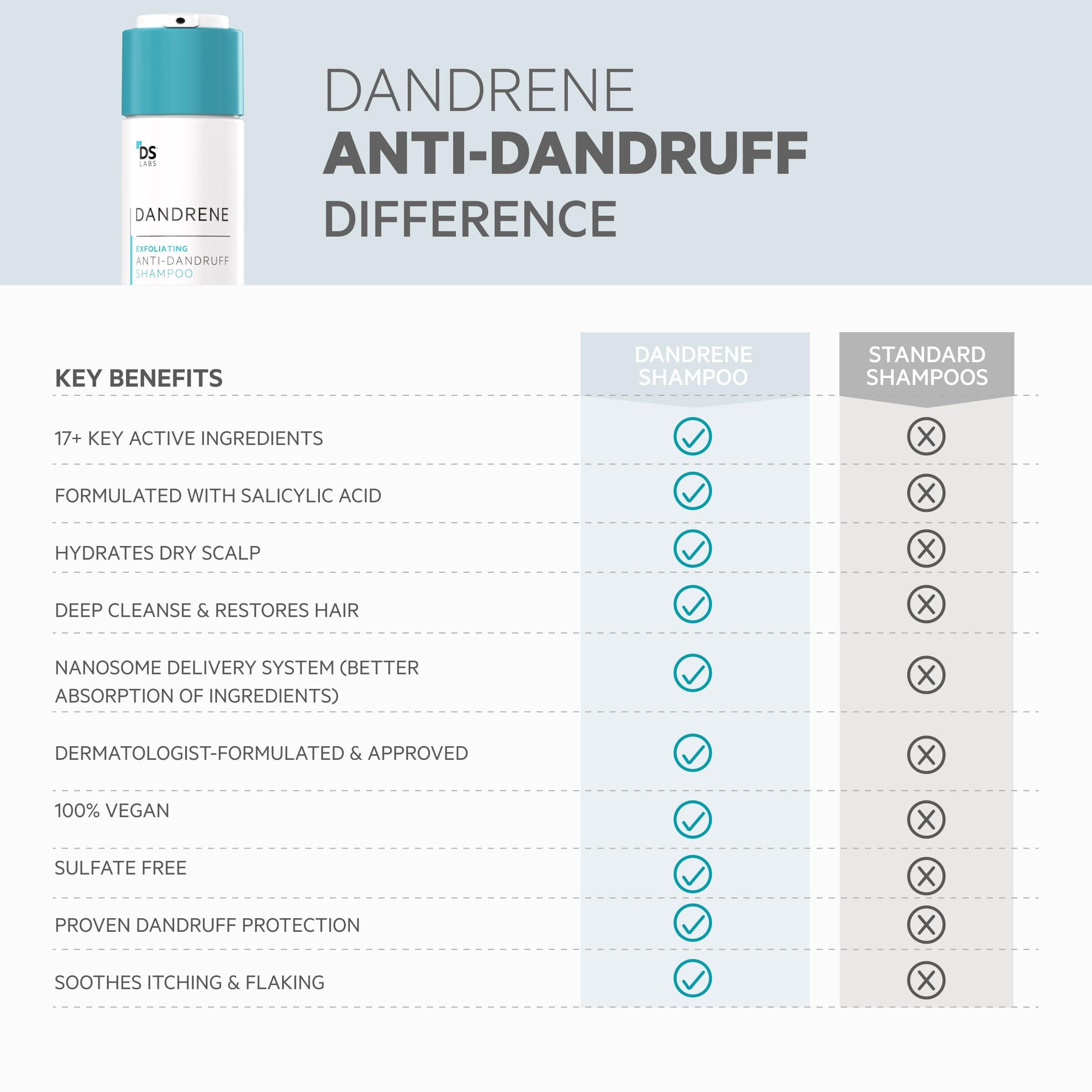 DS LABORATORIES DS Laboratories Dandrene Anti Dandruff Shampoo - Exfoliating Shampoo for Dry Itchy Scalp, Dandruff Scalp Treatment, Seborrheic Dermatitis & Psoriasis