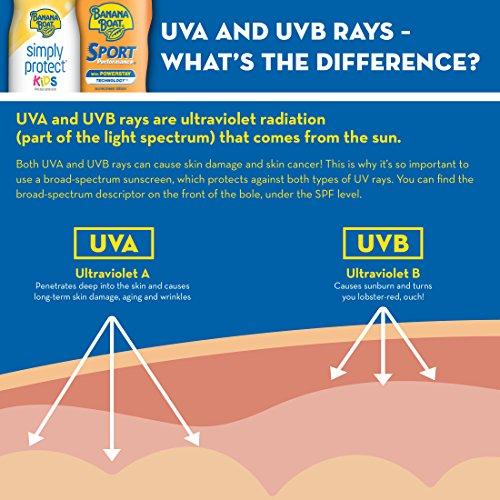 Banana Boat Banana Boat Kids Sport Tear-Free Sunscreen Spray, Kids Sport - SPF 50 - 6oz, Lotion