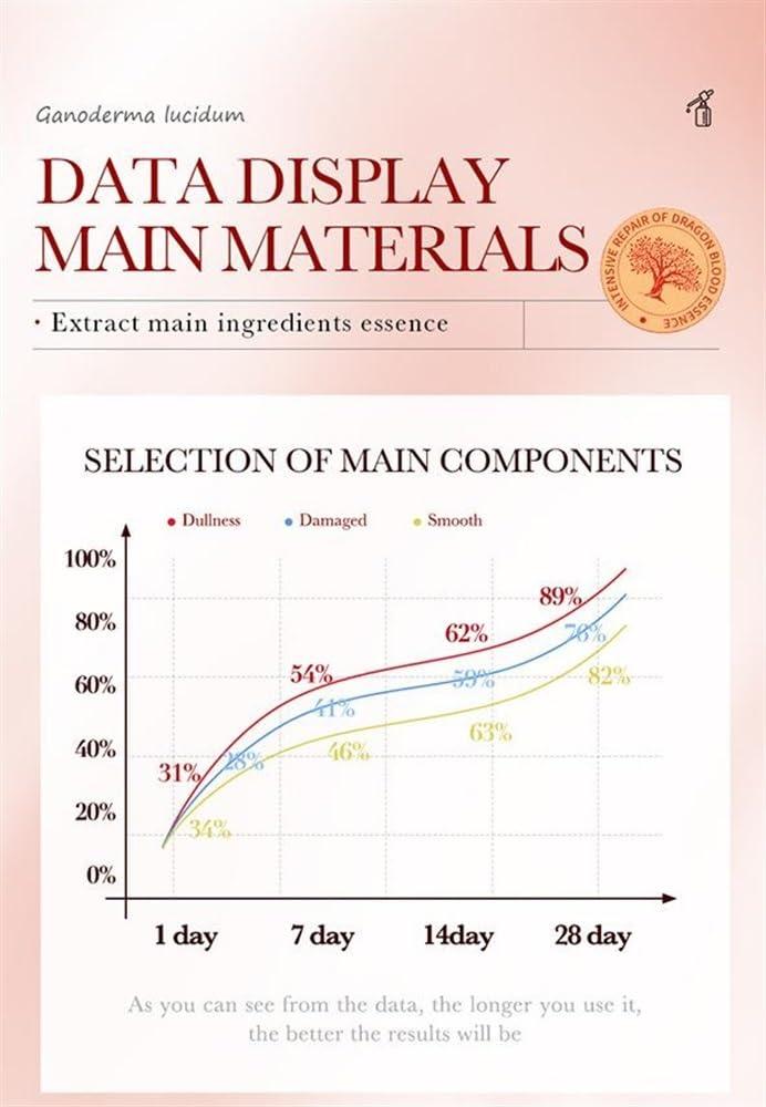 BLDOXJF Facial Anti-Wrinkle SerumDragon Blood Anti-Ageing SerumDragon\'s Blood Essential,All Natural Antioxidant Face Serum Liquid(4Count (Pack of 4))