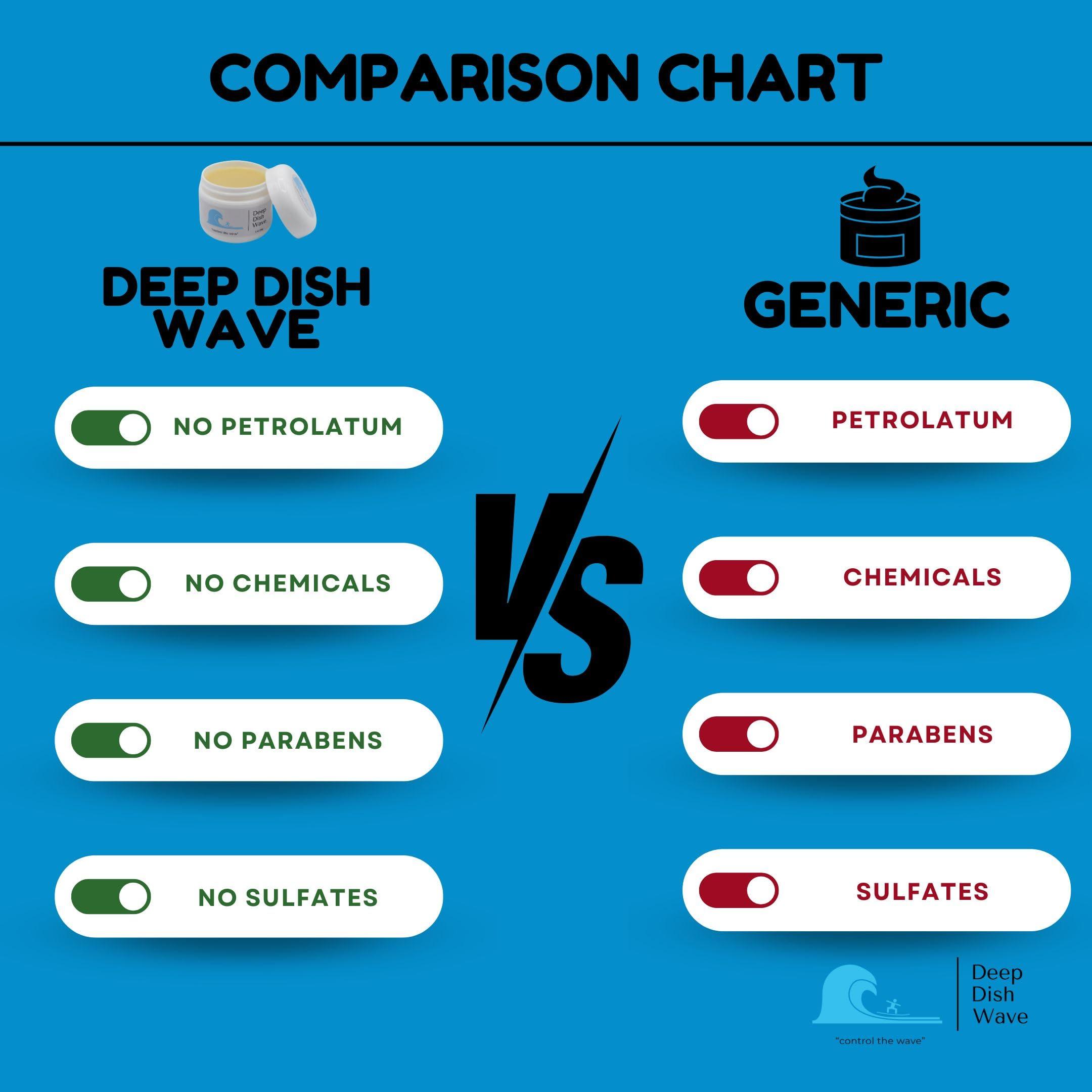 Deep Dish Wave Deep Dish Wave Pomade 100% Pure All Natural 360 Waves Hair Cream - Superior Wave Grease for Men- Wave Butter for Perfect 360 Waves 4oz