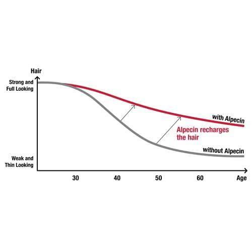 Alpecin Alpecin CTX Sport Men's Caffeine Shampoo 8.45 fl oz (Pack of 3), with Biotin, Niacin, Castor Oil, Taurine, Healthy Micronutrients, Natural Hair Growth, Hair Thickening, Thinning Hair, Active Lifestyle