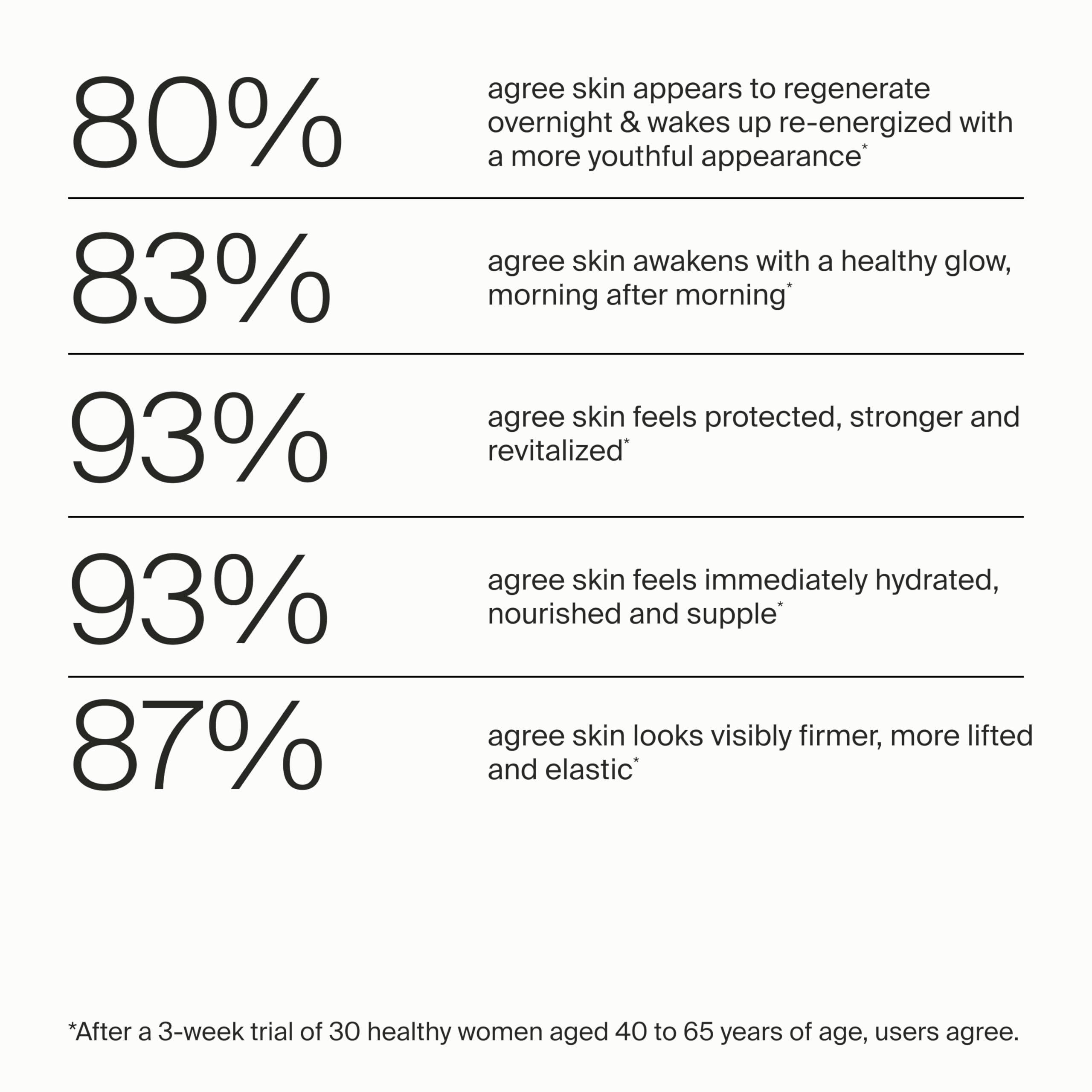 Timeline The Night Cream powered by Mitopure (Urolithin A) Helps skin regenerates overnight, clinically proven to boost skin hydration and significantly reduce wrinkles appearance. 1.69oz (50ml)