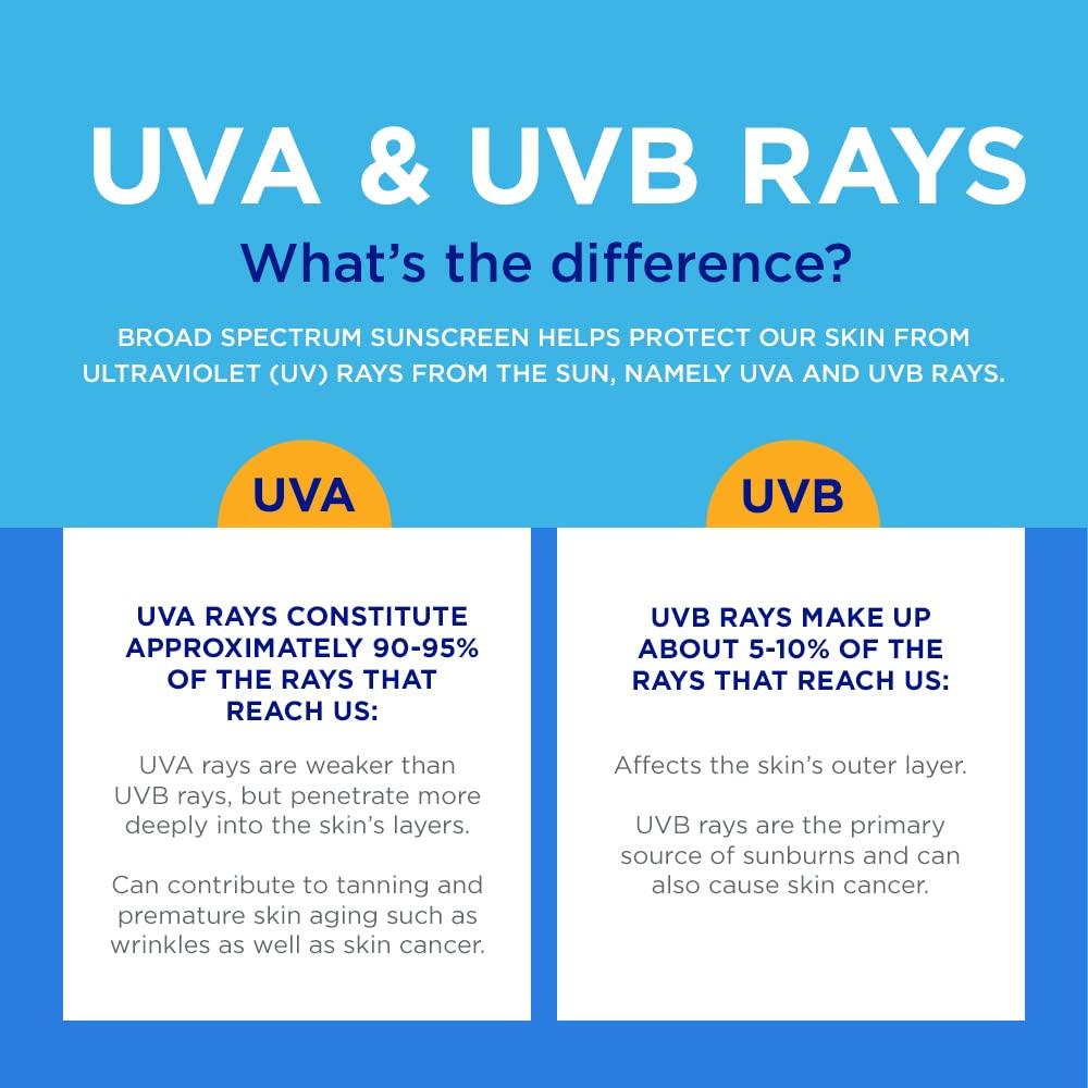 Coppertone Coppertone Complete Sunscreen Spray SPF 30, Spray Sunscreen for Body, Lightweight, Water Resistant, 5.5 Oz, Pack of 3