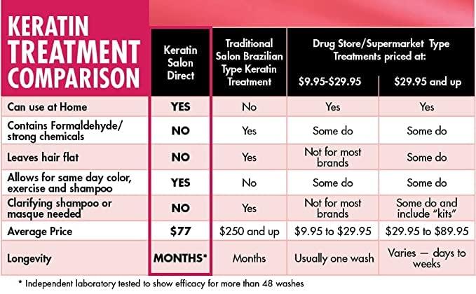 Keratin Salon Direct Keratin Salon Direct Keratin Hair Treatment, 4 oz | Cream, Natural Scent, For Dry, Frizz Hair | Frizz Control, Formaldehyde Free, Salon Quality, Smoothing Treatment, Long Lasting