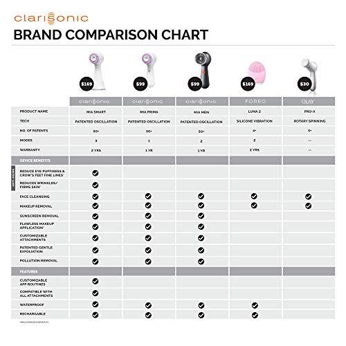 Clarisonic Clarisonic Mia Prima Sonic Facial Cleansing Brush| Skincare Set for Deep Cleansing and Radiant Skin | Suitable for Sensitive Skin