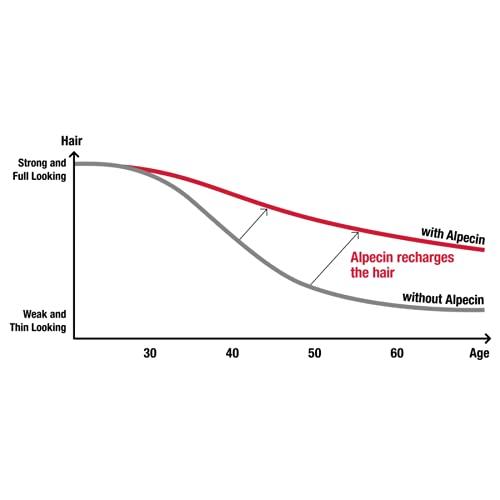 Alpecin Alpecin CTX Sport Men's Caffeine Shampoo 8.45 fl oz (Pack of 3), with Biotin, Niacin, Castor Oil, Taurine, Healthy Micronutrients, Natural Hair Growth, Hair Thickening, Thinning Hair, Active Lifestyle