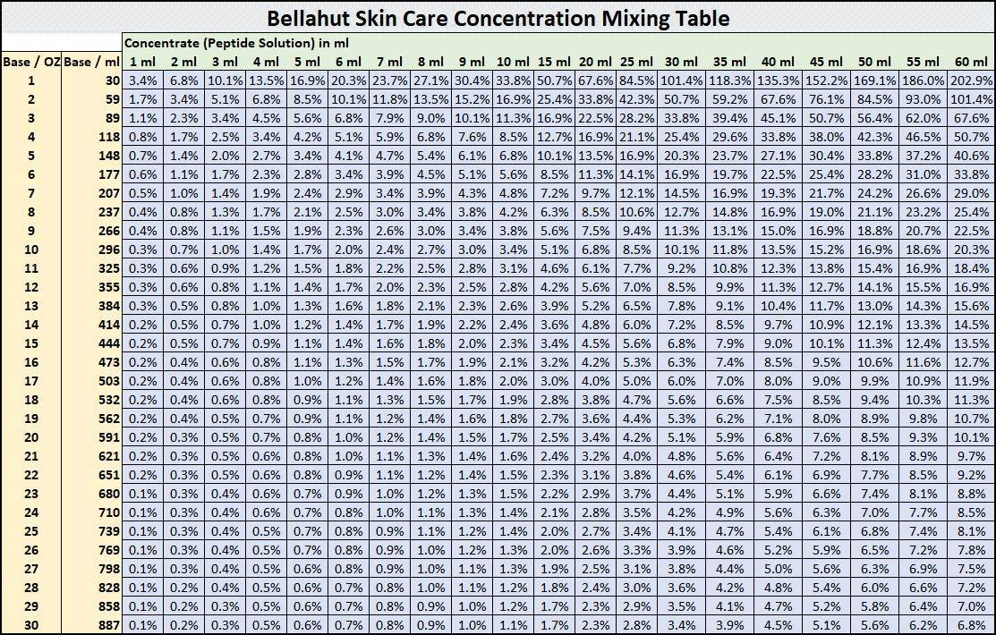Bellahut Skin Care DER-MAX-YL (Palmitoyl Hexapeptide-12) - Mix in with your favorite cream, gel, lotion or serum to make your own skin care solution. FOR THE REDUCTION OF DEEP WRINKLES, CROWS FEET AND UNDER THE EYES (10 ml)