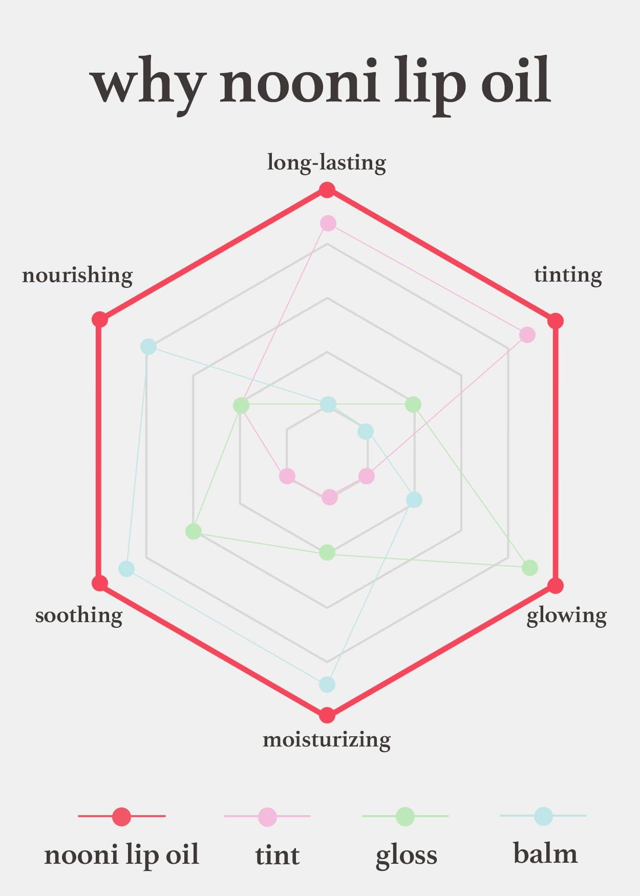 NOONI NOONI Korean Vegan Lip Oil - Appleplum | Lip Stain, Gift, Long-Lasting, Moisturizing, Plumping, Revitalizing for Dry Lips, Waterproof, No Peel Off, Korean Lip Tint 0.12 Fl Oz