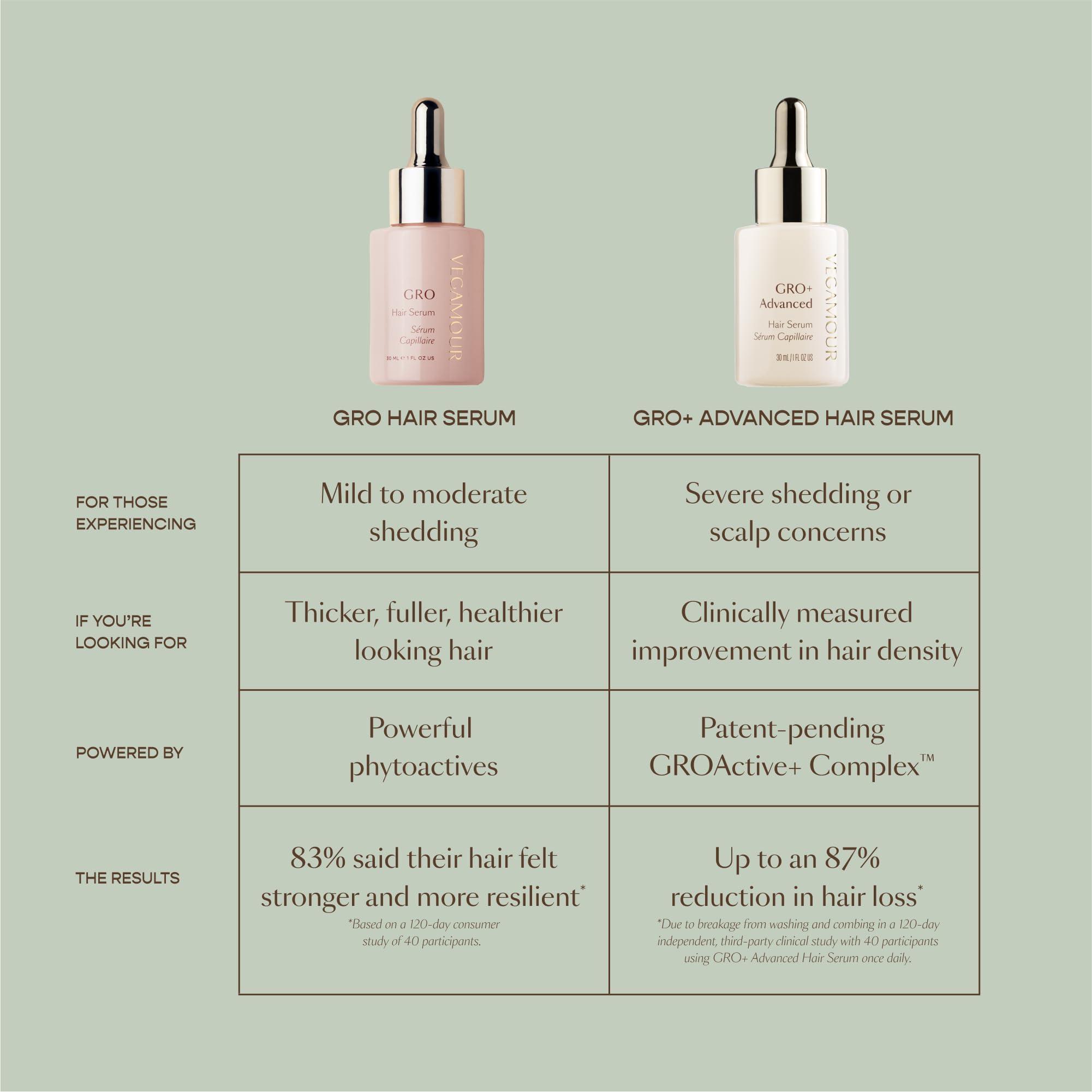 VEGAMOUR VEGAMOUR GRO+ Advanced Hair Serum for Improving Hair Density, Reduces Shedding and Promotes a Healthy Scalp, 1 pack