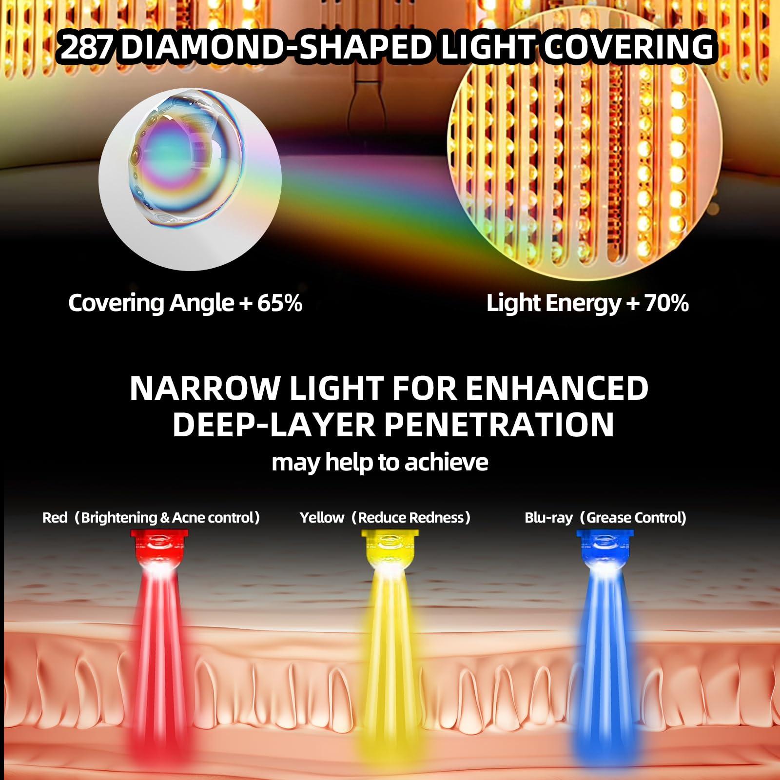 PAIM NRE LED Light Therapy Facial Mask, Multi Color LED Face Mask, Portable Red Light Therapy Mask, Home and Travel Skin Care