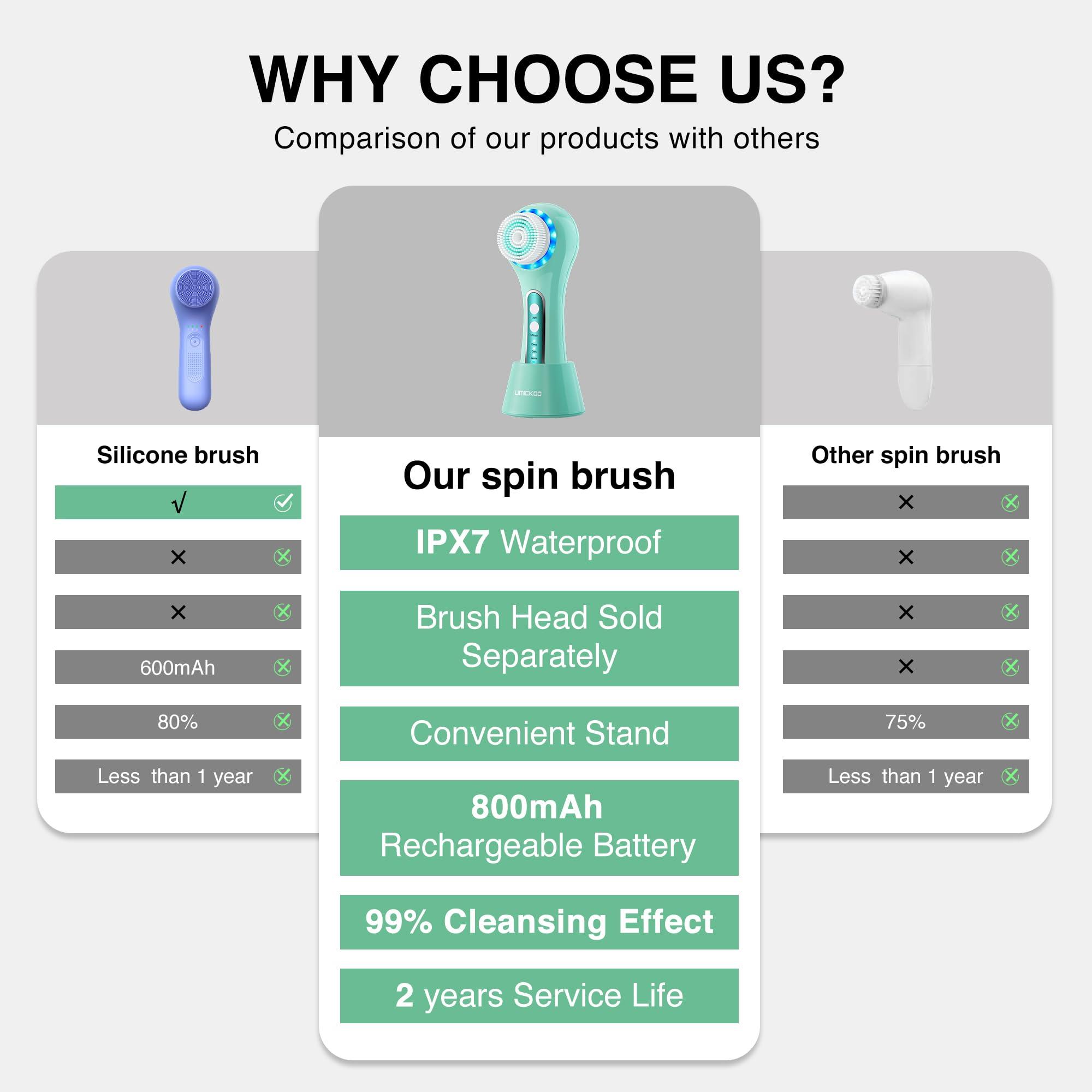 Umickoo UMICKOO Face Scrubber Exfoliator,Facial Cleansing Brush Rechargeable IPX7 Waterproof with 5 Brush Heads,Electric Face Spin Brush for Exfoliating, Massaging and Deep Cleansing (Mint Green)