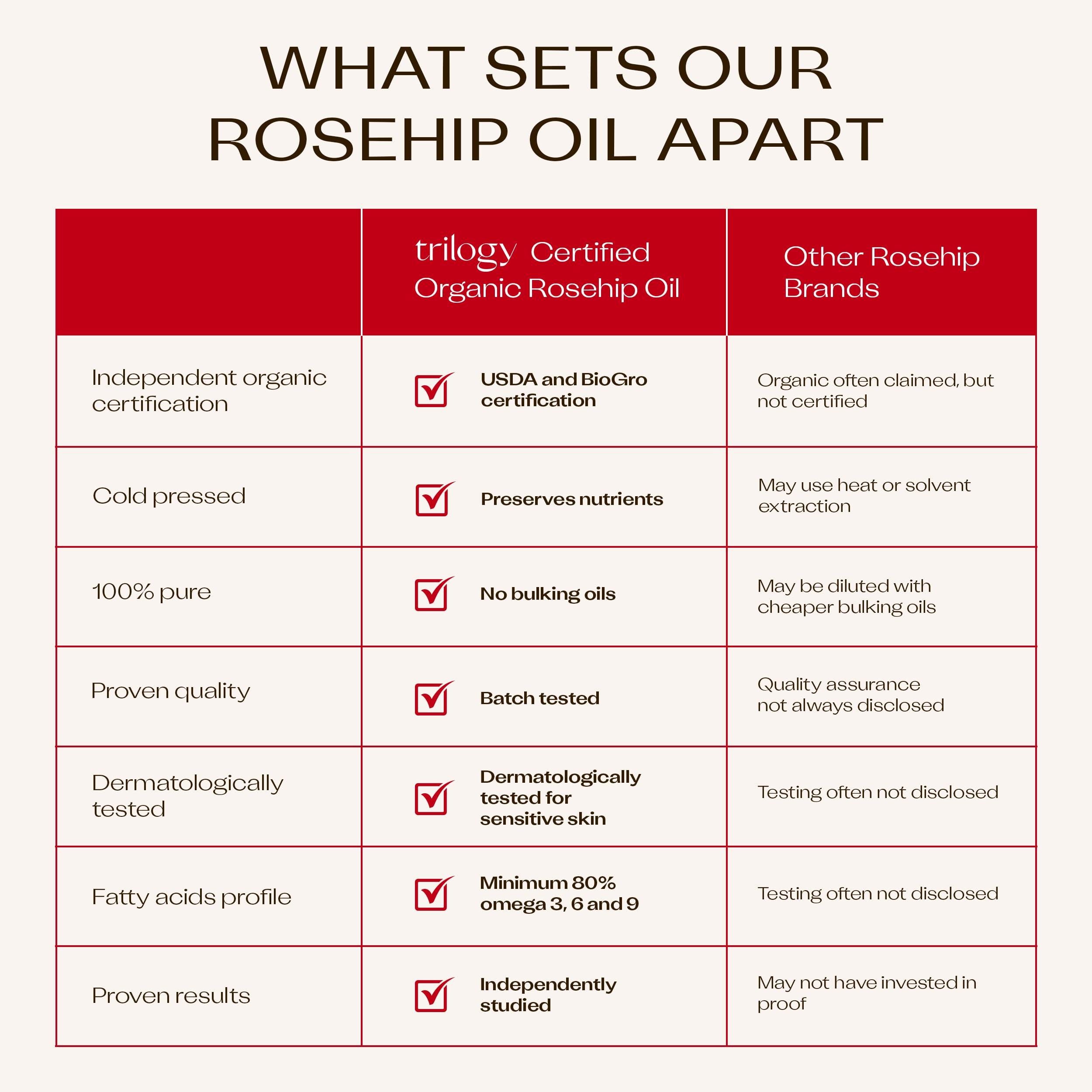 Trilogy Trilogy Certified Organic Rosehip Oil Duo, Intensive Nourishment, Improves Appearance of Scars, Stretch Marks, Fine Lines, & Wrinkles, 0.68 fl oz each