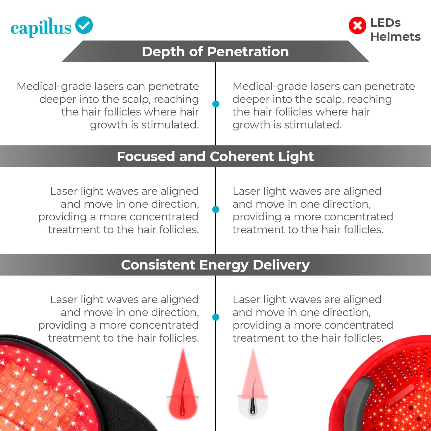 Capillus Capillus Plus Mobile Laser Therapy Cap for Hair Regrowth, with 202 Red Light Lasers for Laser Hair Growth, Red Light Hair Growth
