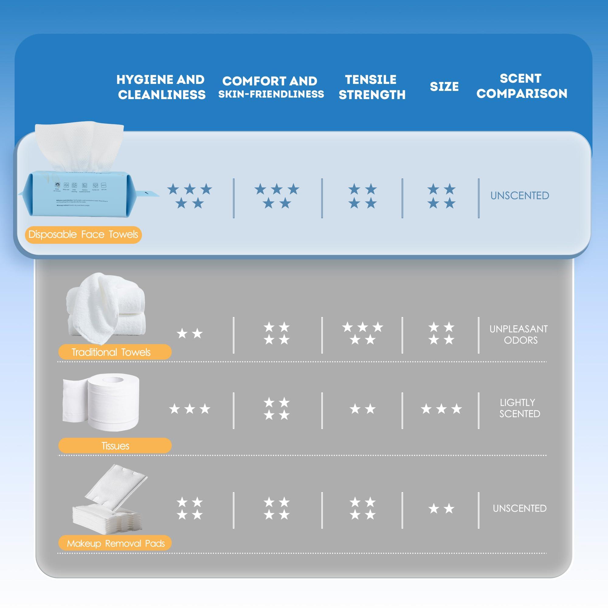 ourmed life Ourmed Life Face Towels - Ultra Thick Versatile Disposable Biodegradable face towel for Sensitive Skin | Lint-Free Facial Tissue for Cleansing, Skincare, Makeup Removal & Dry Wipes, 240 Count