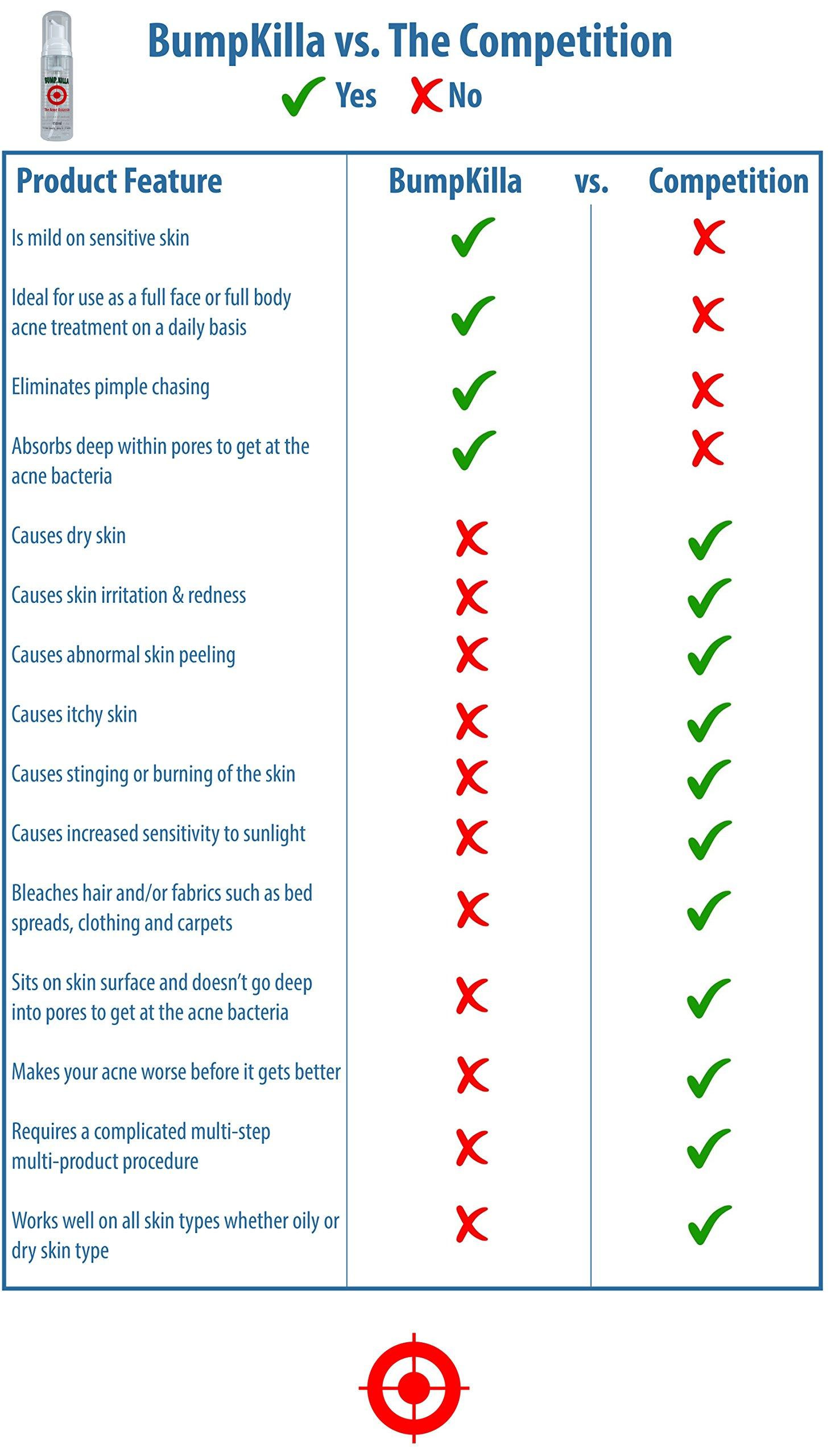 BumpKilla BumpKilla Acne Treatment For Sensitive Skin - 80% of Acne Gone in 4 Weeks. (Double Bottle)