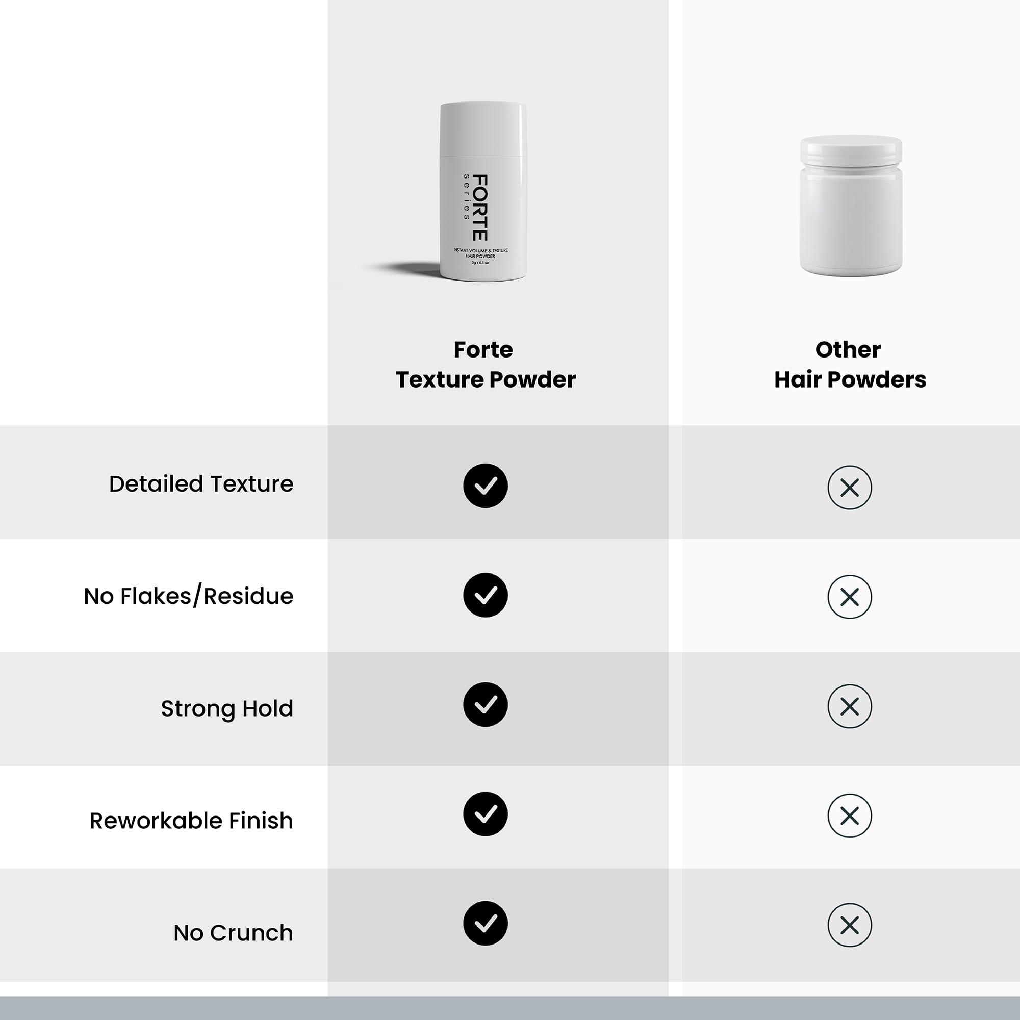 Alex Costa Hair Texture Powder by Forte Series, Volumizer for Fine Hair Volumizing Products for Men (0.1 oz)