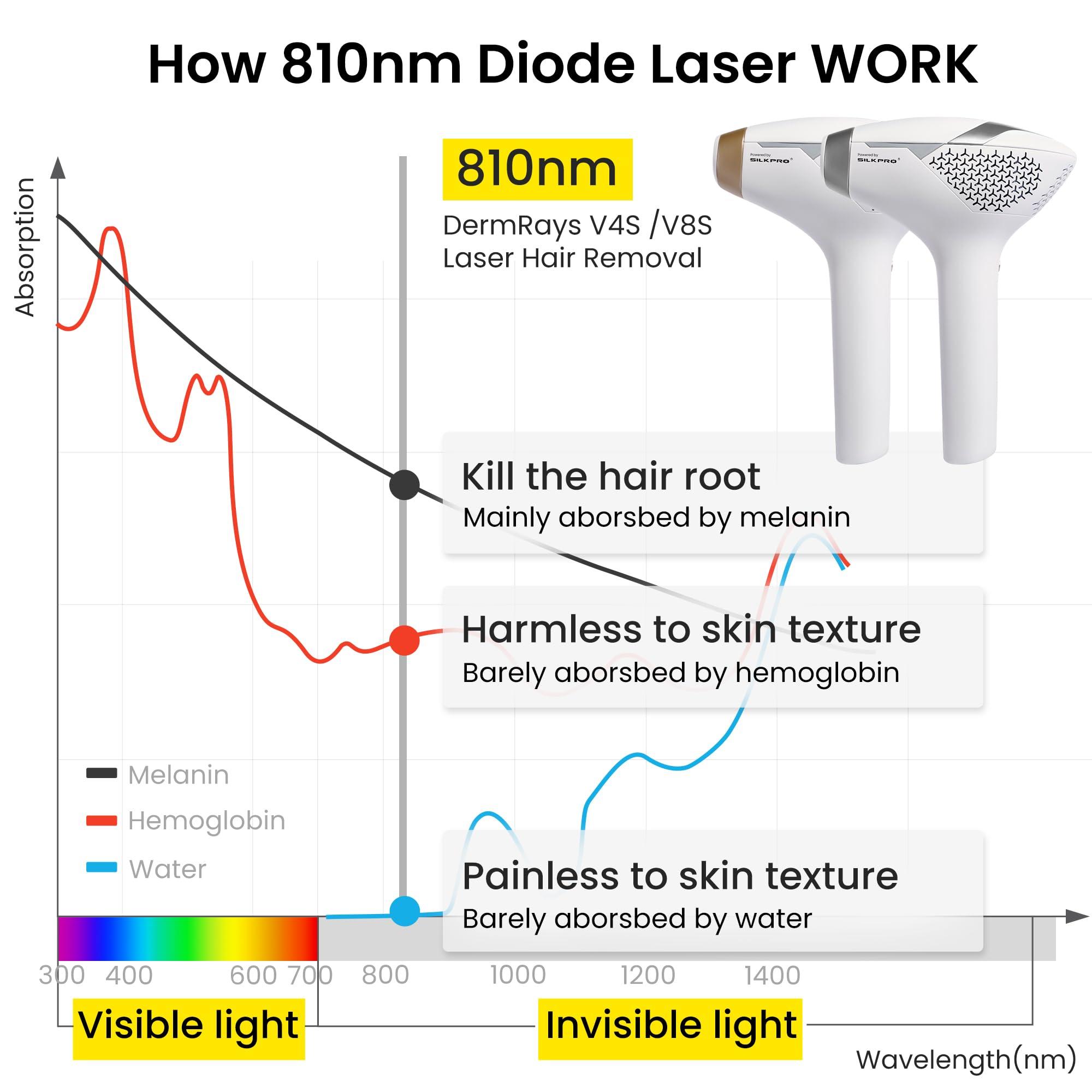 DermRays DermRays Diode Laser Hair Removal for Men and Women, V8S for Skin Tone 1-5, Permanent Reduction in Hair Regrowth, The World\'s First FDA-cleared Home-use Wide-Angle 810nm Laser Hair Removal Device