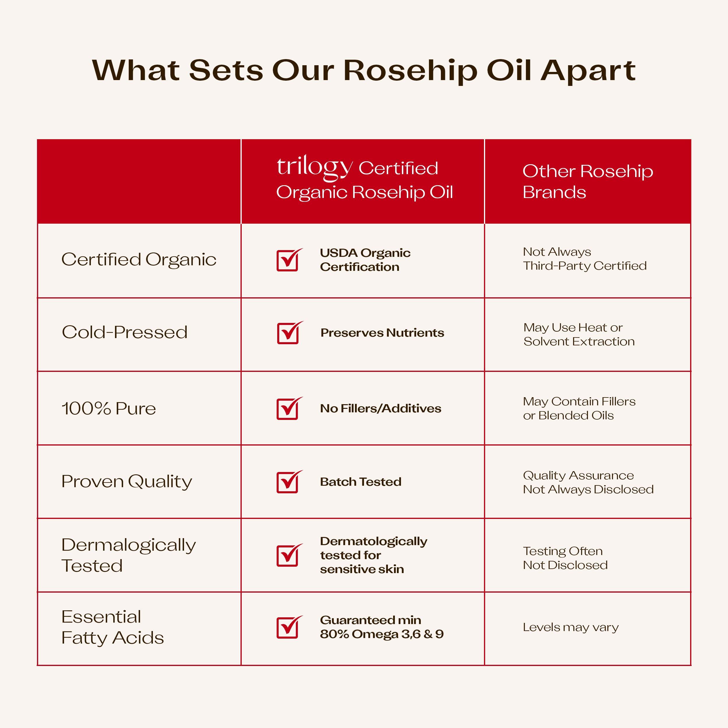Trilogy Trilogy Rosehip Oil Antioxidant+, Certified Organic Hydration & Repair Beauty Oil, 1.0 fl oz