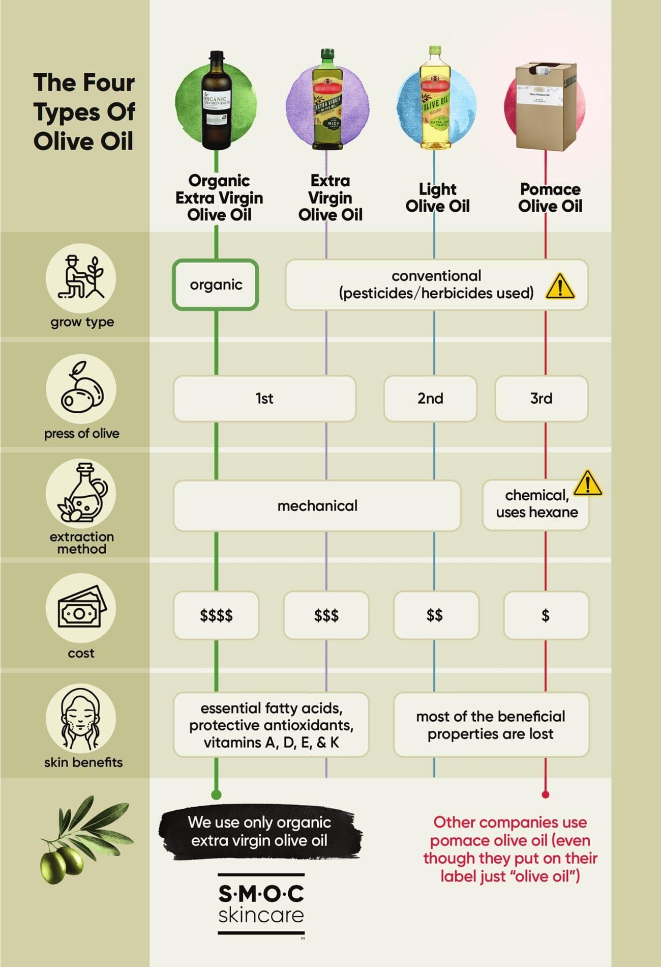 S.M.O.C. Skincare Certified Organic Eczema Soap for Face & Body, Unscented with Oatmeal, Aloe, Extra Virgin Olive Oil, & Cocoa Butter - Soap for Dermatitis, Psoriasis, Sensitive Dry Skin - For Adults & Children (1)