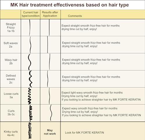 MOROCCAN KERATIN MOROCCAN KERATIN 1000ml Brazilian Keratin Blowout Hair Treatment Complex GOLD SERIES With Argan Oil Proven and fast Formula Professional Results Keratina Fuerte