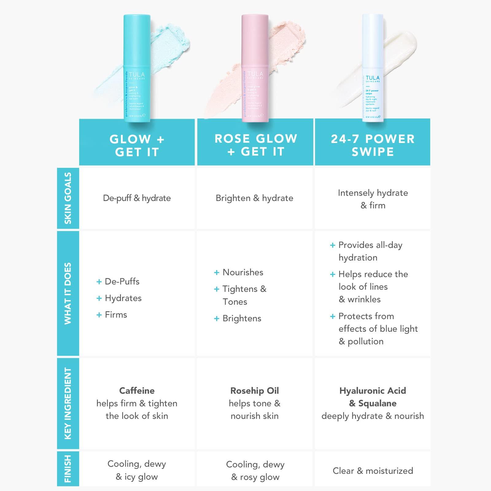 TULA TULA Skin Care 24-7 Power Swipe Hydrating Day & Night Treatment Eye Balm 0.23 oz + Glow & Get It Cooling & Brightening Eye Balm 0.35 oz, 2 Piece Set