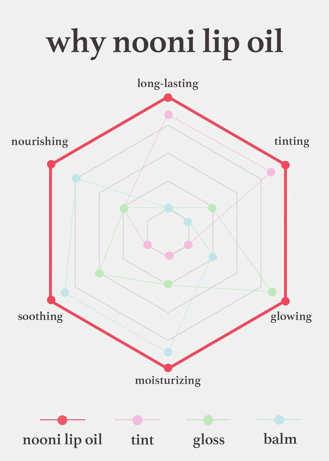 NOONI NOONI Korean Vegan Lip Oil - Applepeony | Long-Lasting, Moisturizing, Plumping, Revitalizing for Dry Lips, Waterproof, No Peel Off, Korean Tint, 0.12 FL Oz