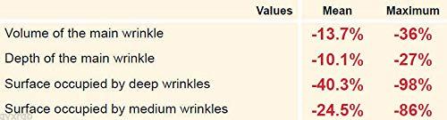 Bellahut Skin Care DER-MAX-YL (Palmitoyl Hexapeptide-12) - Mix in with your favorite cream, gel, lotion or serum to make your own skin care solution. FOR THE REDUCTION OF DEEP WRINKLES, CROWS FEET AND UNDER THE EYES (10 ml)
