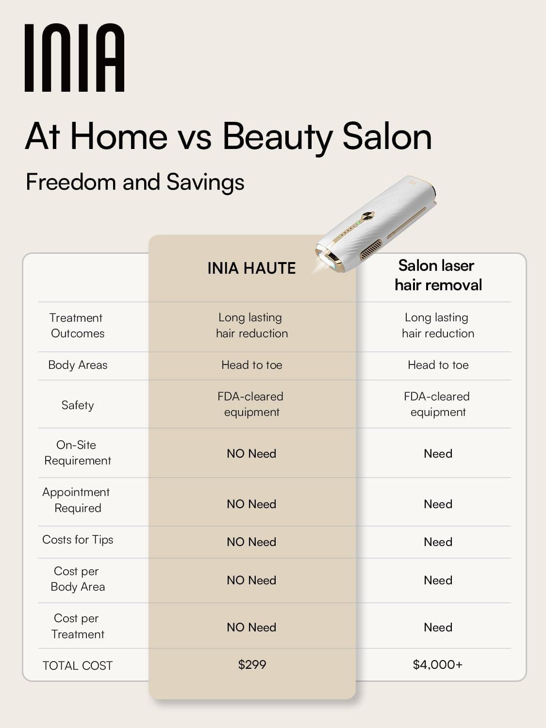 INIA INIA Laser Hair Removal for Women and Men, IPL Hair Removal Device with Sapphire Ice-cooling, Double Effectiveness & 5 Flashes per Second for Long-lasting and Nearly Painless Results