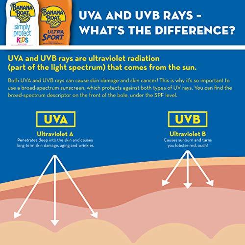 Banana Boat Banana Boat Sport Ultra SPF 15 Sunscreen Lotion Twin Pack | Banana Boat Sunscreen SPF 15 Lotion, Oxybenzone Free Sunscreen, Sunblock Lotion Sunscreen, Banana Boat Lotion, Water Resistant Sunscreen