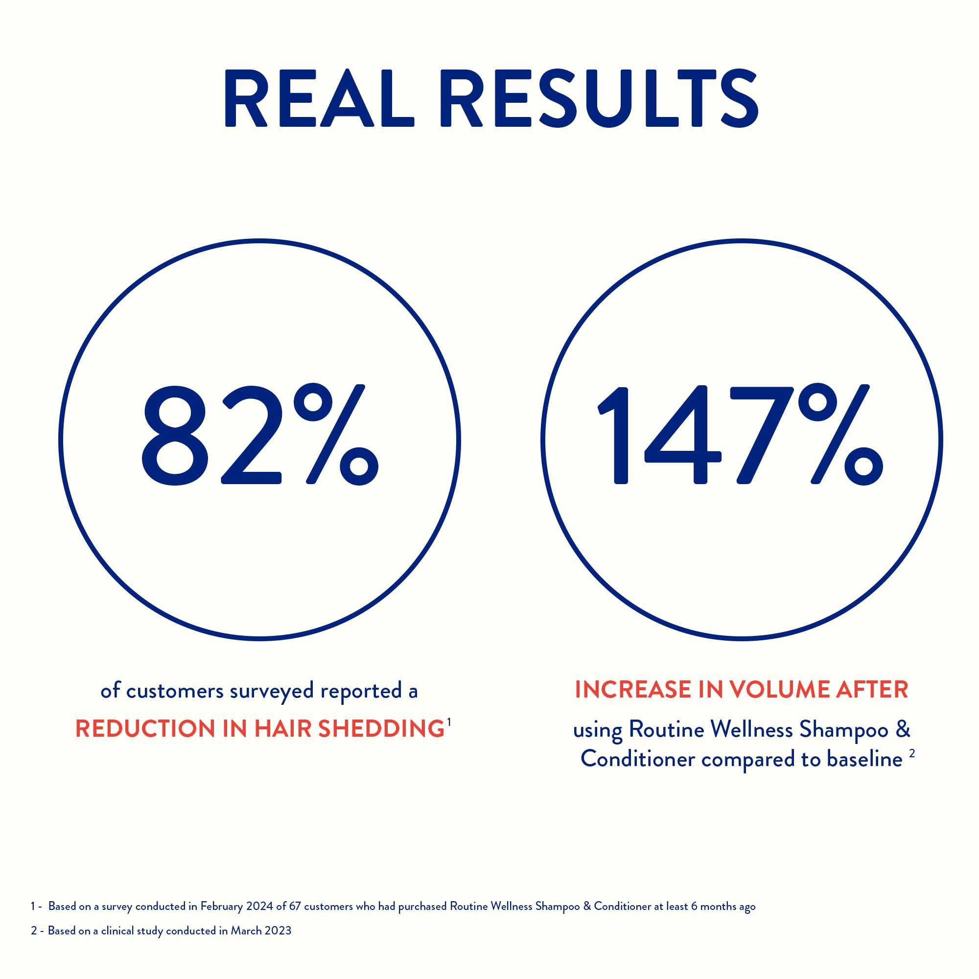 Routine Wellness Routine Wellness Anti-Thinning Shampoo and Conditioner Set for Thinning Hair - Biotin DHT Blocker Women & Men - Color Safe Shampoo for Hair Loss & Healthier Growth - Unscented (Pack of 2)