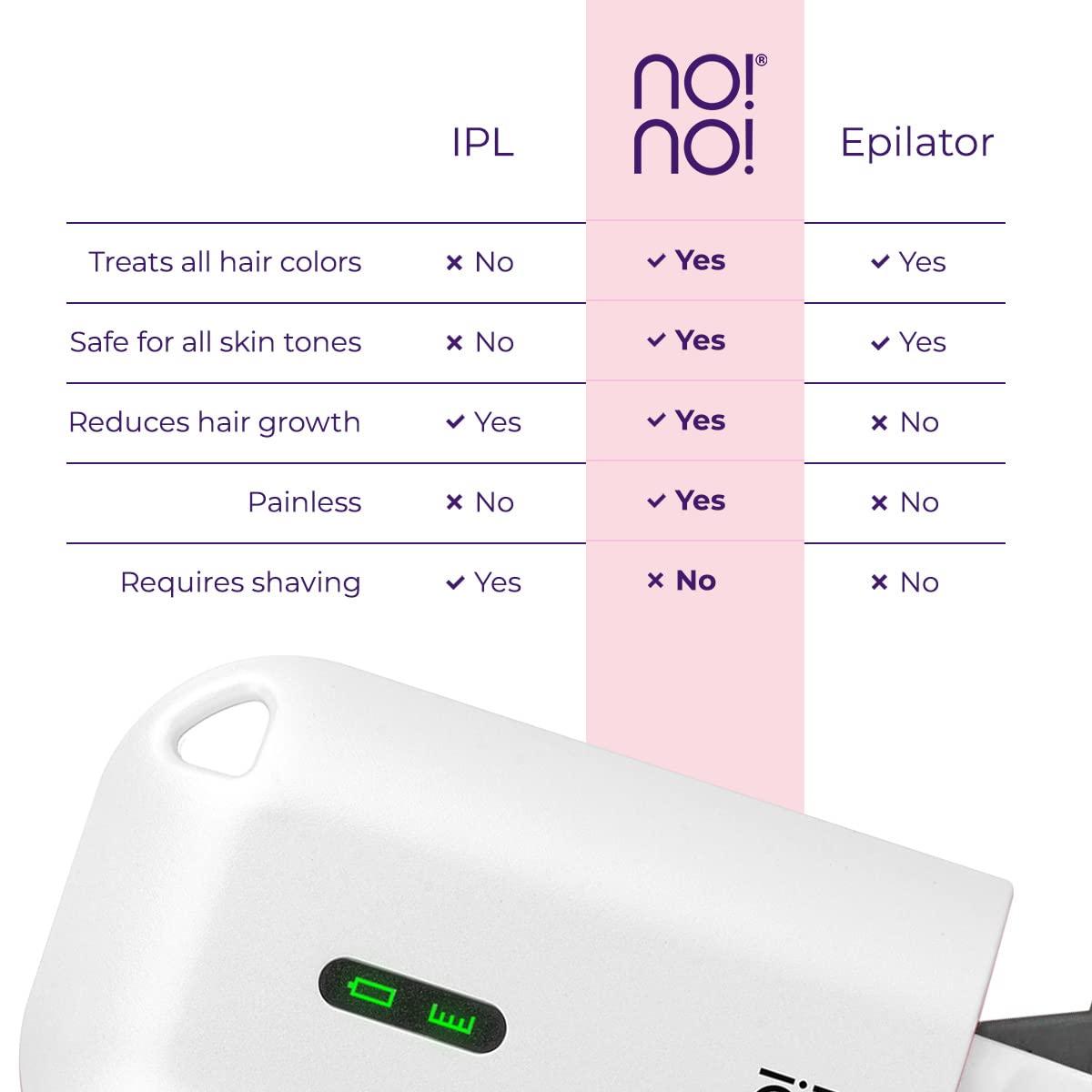 no!no! no!no! Micro Hair Removal Device - Rechargeable & Portable for All Skin Tones, Facial & Body Hair Removal for Women & Men - White