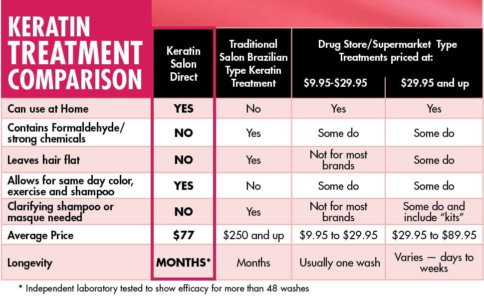 Keratin Salon Direct Keratin Salon Direct Keratin Hair Treatment, 4 oz | Frizz Control, Formaldehyde Free, Salon Quality, Smoothing Treatment, Long Lasting, Cream for All, Frizzy, Curly, Dry, Damaged Hair