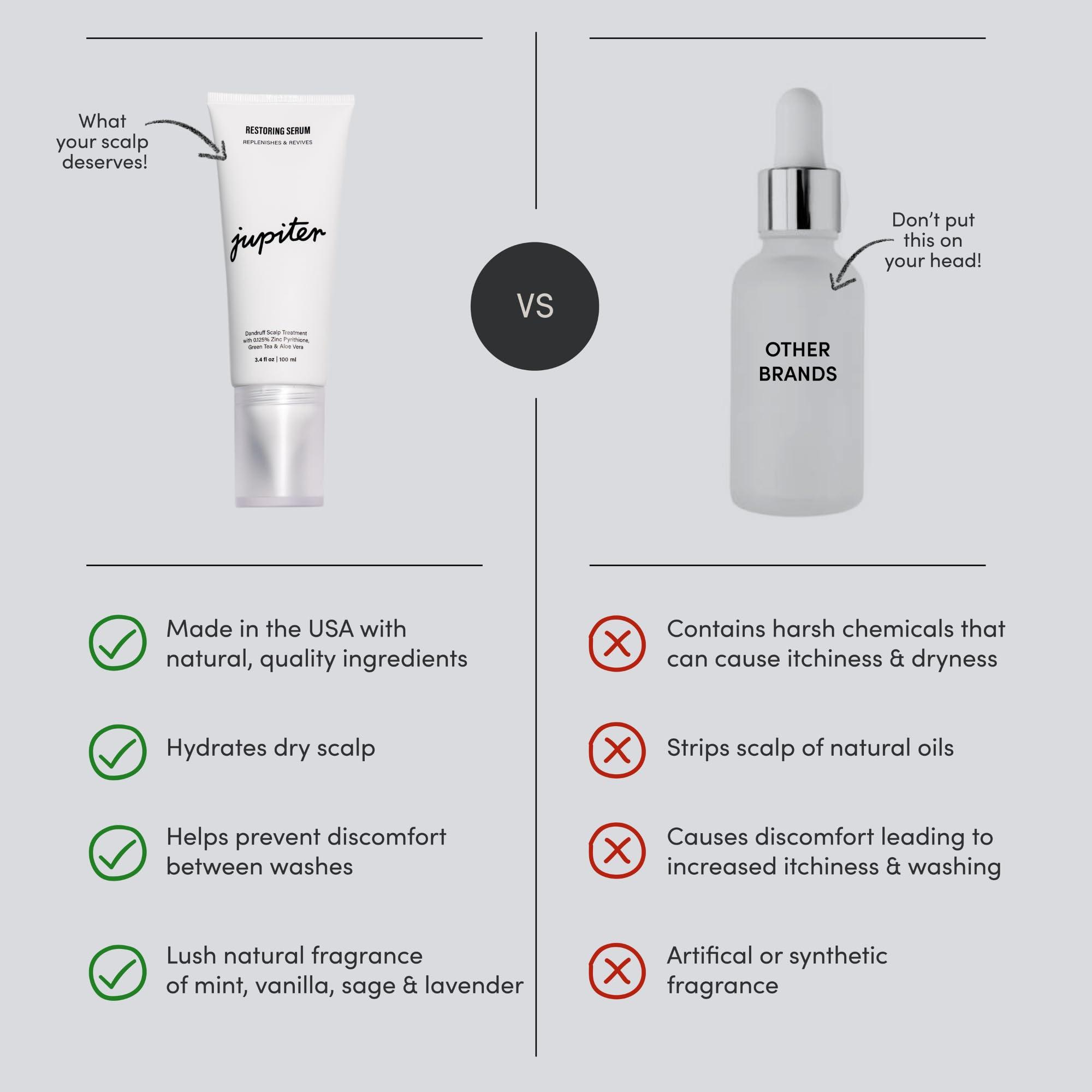 Jupiter Jupiter Anti-Dandruff Scalp Serum, Leave-On Restoring Serum, for Dry, Itchy, & Oily Scalp, Aloe Vera, & Niacinamide, Color-Safe, Vegan, Cruelty-Free, Paraben, Phthalate, & Sulfate-Free, 3.4 fl oz