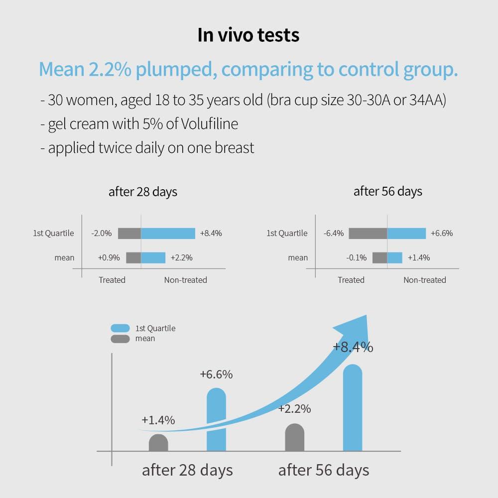 FOREST OF THE BORGES\'S Volufiline Serum 1 fl. oz. / 30 ml/Volufiline Oil for face, breast, butt, Skin Elasticity, 100% Genuine, France Sederma, Cosmetic Ingredient booster korean volifiline glass bottle